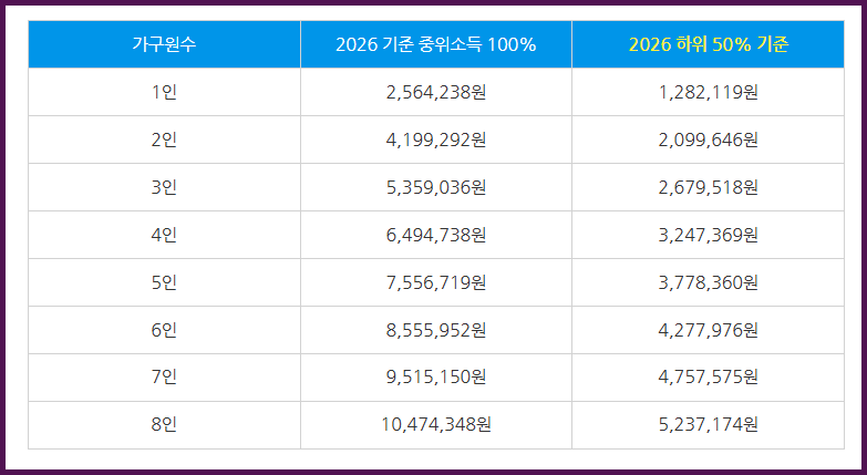 3차 민생지원금 지급 시기 대상 소득 하위 50% 기준 1인당 15만원 연봉 월소득 중위소득 계산 방법 총정리