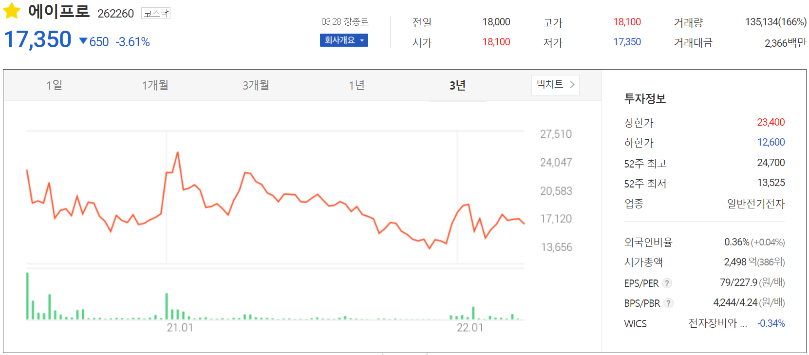 에이프로 - 주가 정보(2022.03.28)
