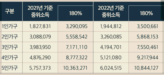 보건복지부-고지기준소득-180%기준표