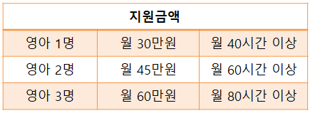 조부모 돌봄수당 신청방법