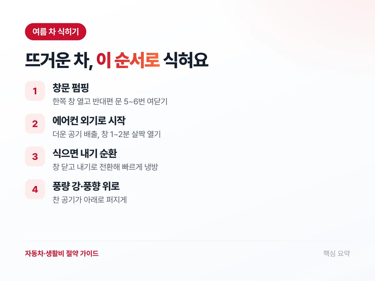 뜨거운 차 빠르게 식히는 순서 요약 인포그래픽: 창문 펌핑, 에어컨 외기 시작, 내기 순환, 풍량 강·풍향 위로