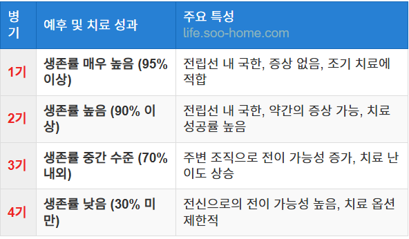 병기별 예후 차이