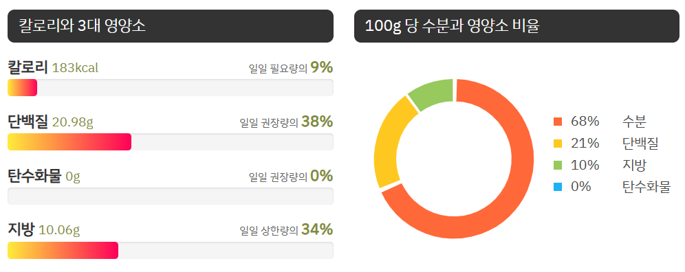 설도살 칼로리와 영양분