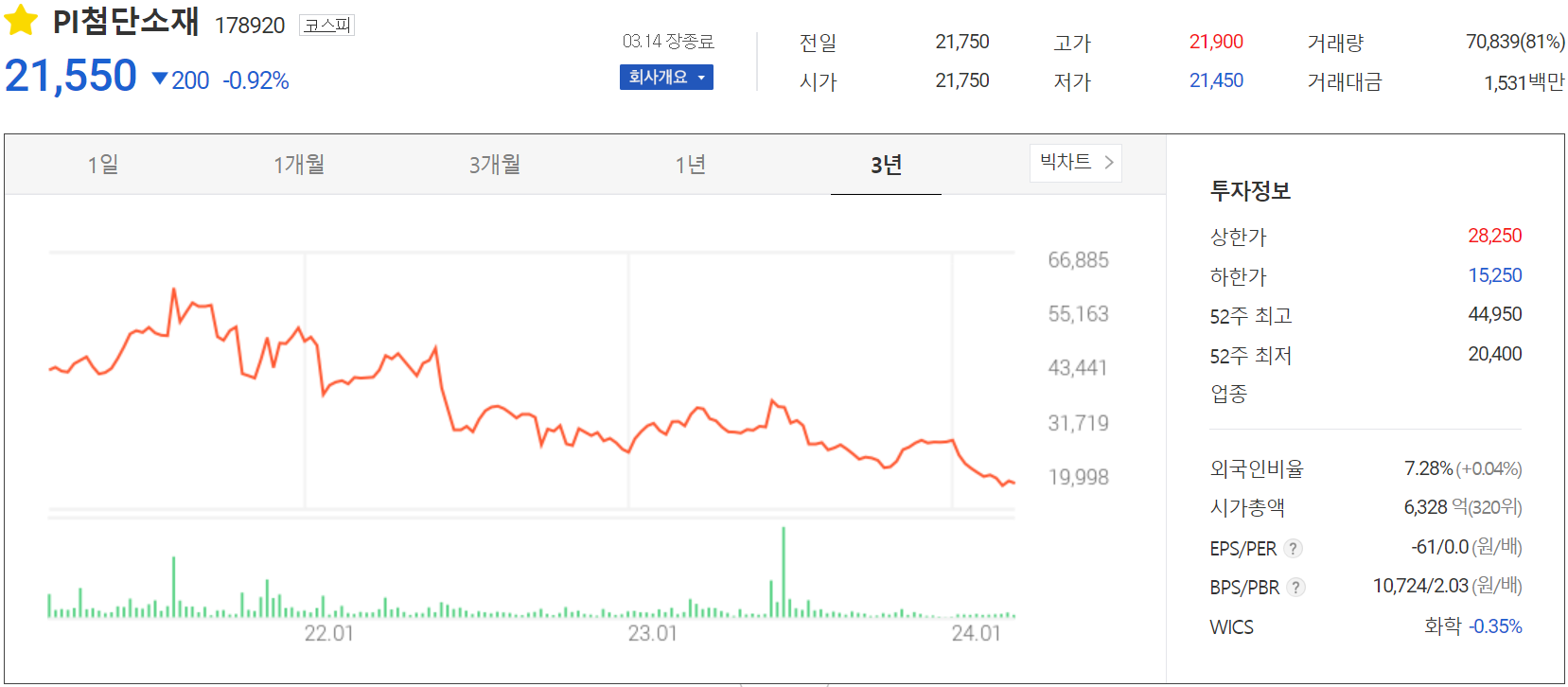 PI첨단소재 - 주가 정보(2024.03.14)