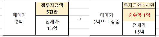 전세사기 유형과 예방법