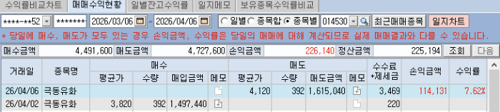 4월6일 극동유화 수익실현