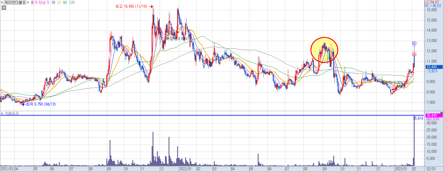 케이엔더블유 일봉 차트