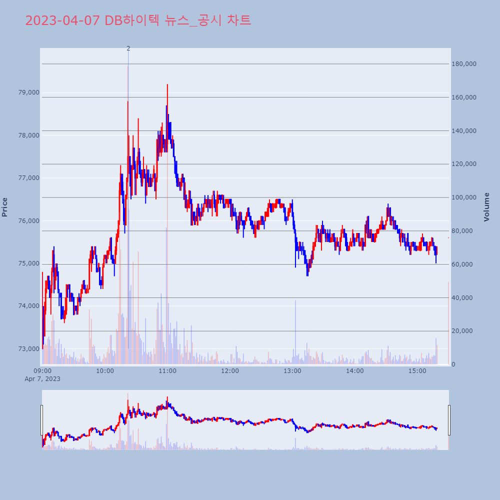 DB하이텍_뉴스공시차트