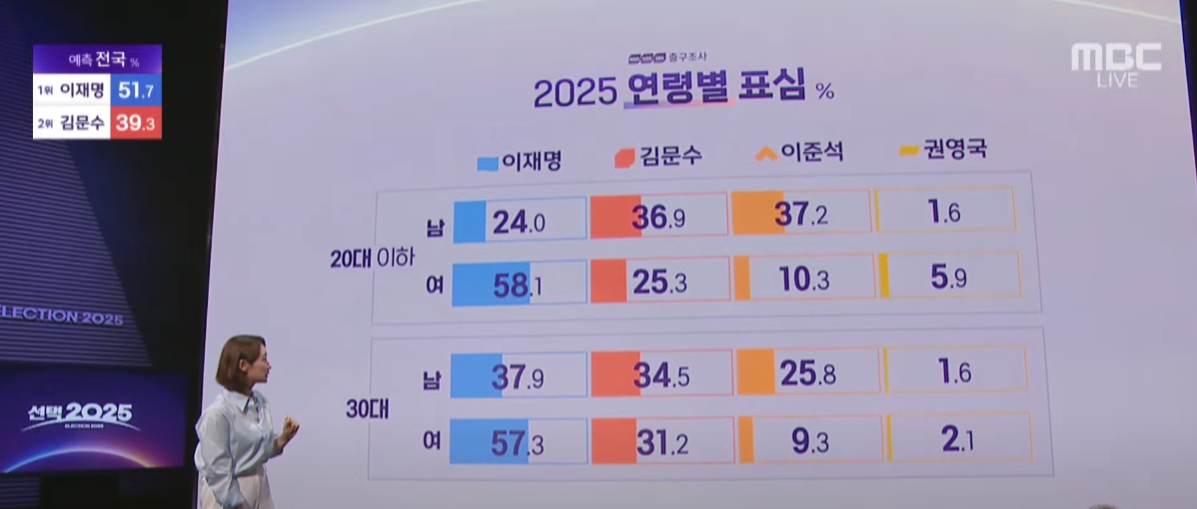 왜 한국의 20,30대 남자들은 강력한 보수 세대가 되었는가?
