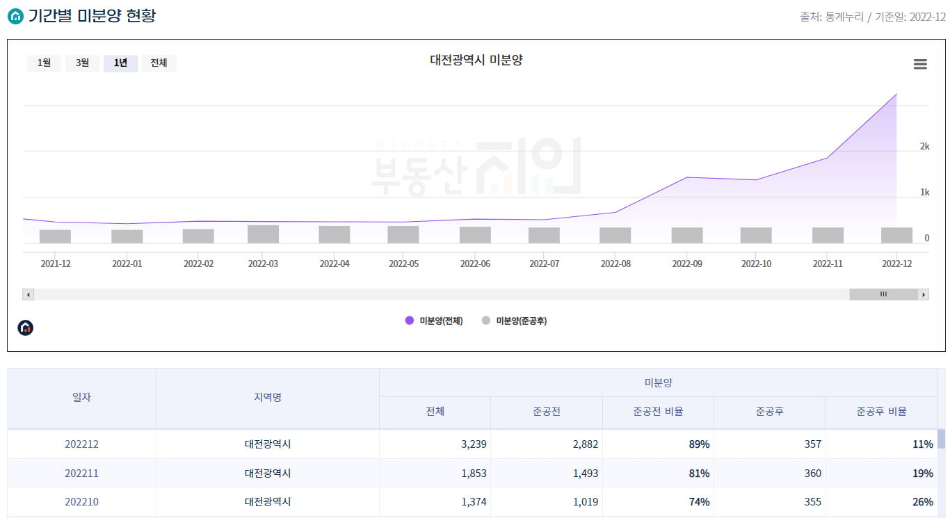 대전