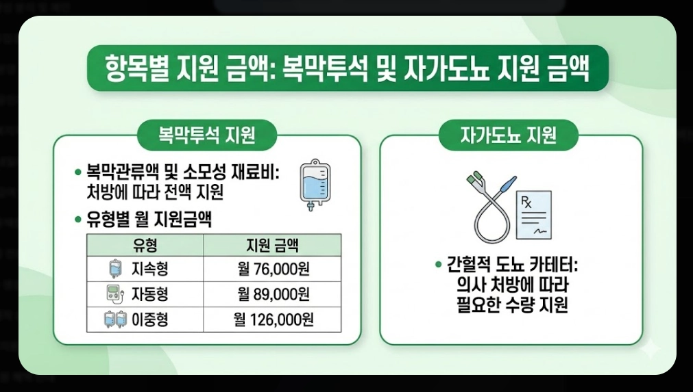 의료급여(요양비)신청, 지원대상, 지원항목, 지원금액