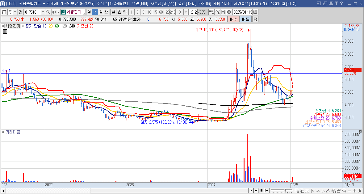 세명전기 주가 LA산불 전력설비 관련주