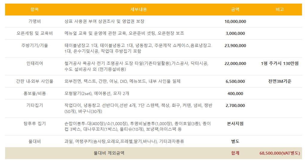 왕가탕후루-창업비용