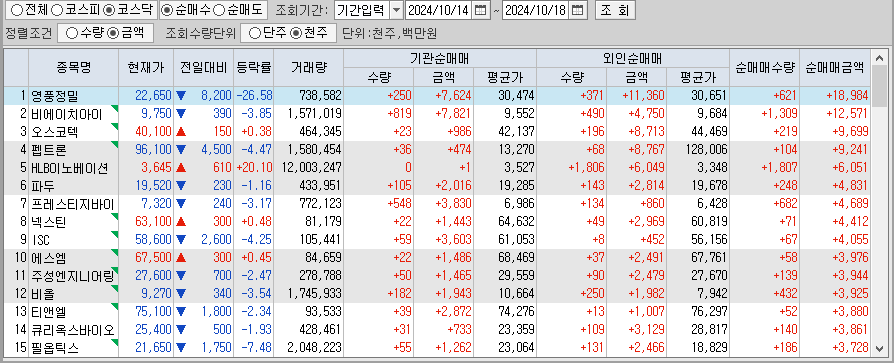 주간 코스닥 기관/외국인 동일 순매수