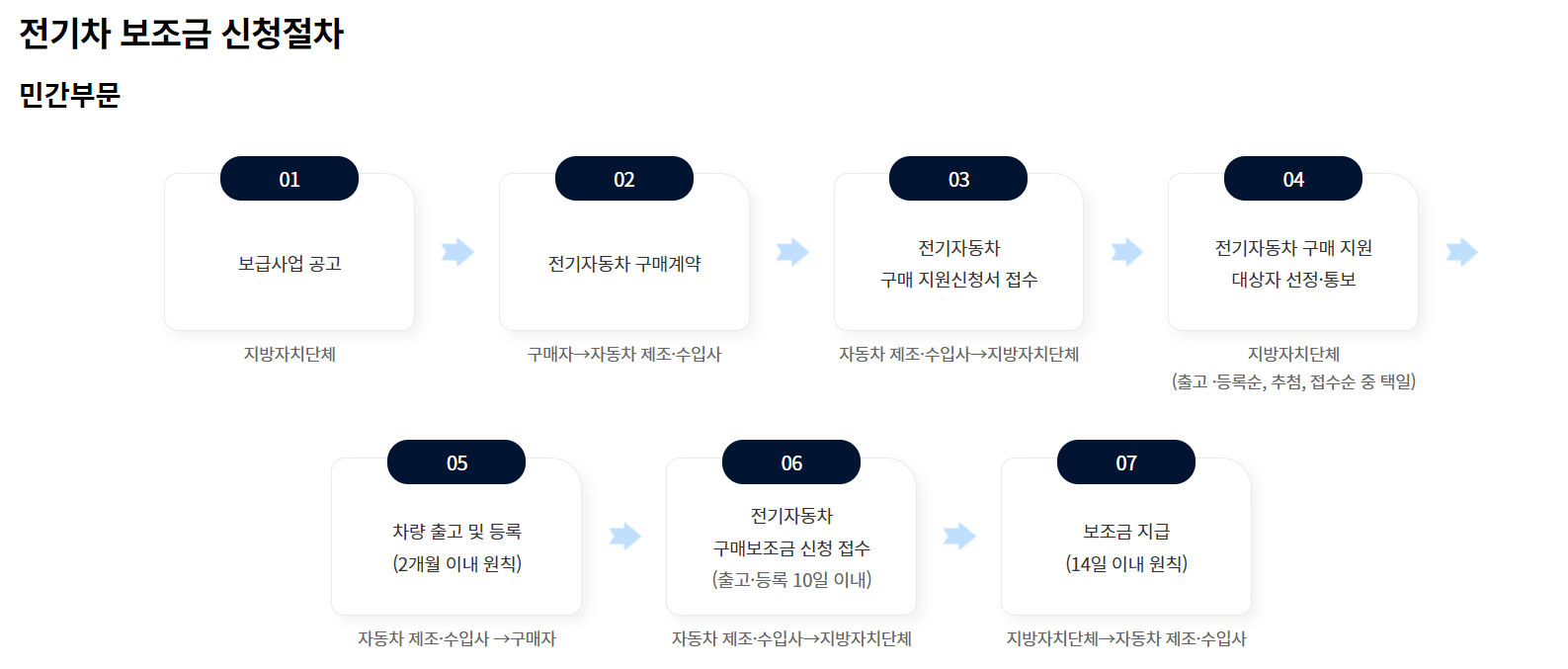 전기차 보조금 신청방법