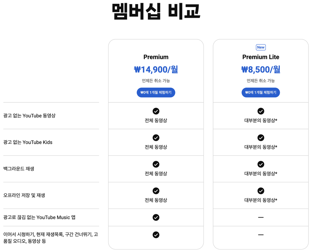 유튜브 프리미엄 한국 화면의 멤버십 비교표: Premium 월 14,900원과 Premium Lite 월 8,500원의 기능 차이