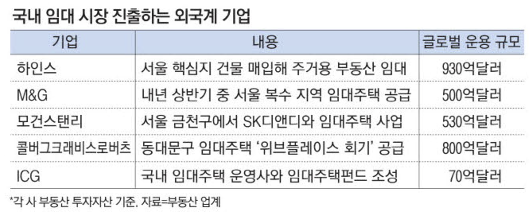 국내 임대 시장 진출하는 외국계 기업 (출처 : 매일경제)