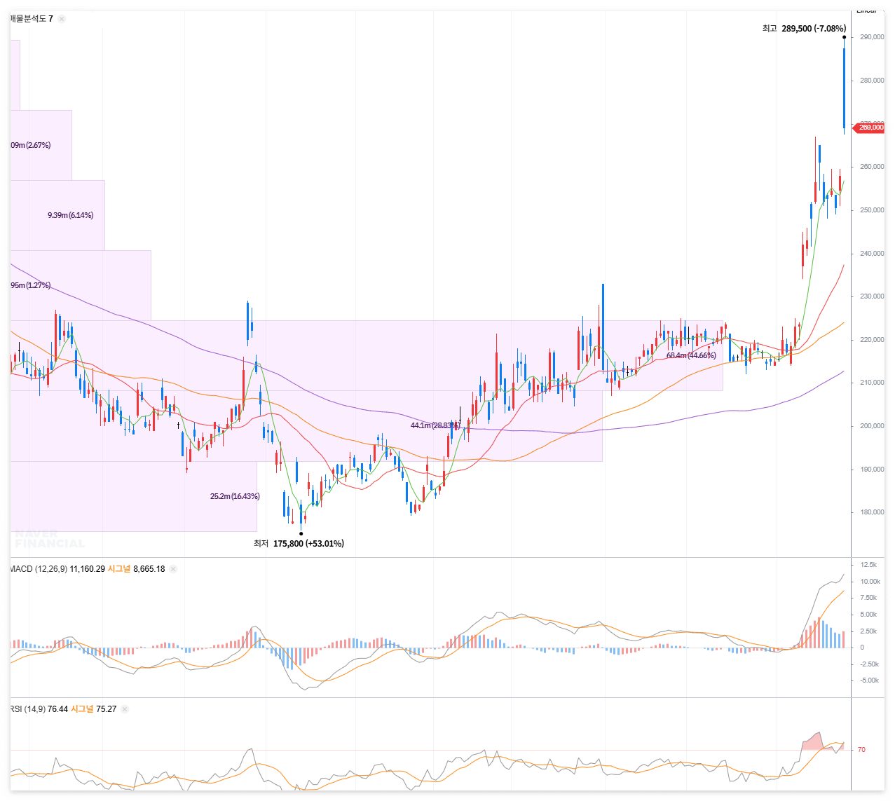 현대차 일봉 챠트