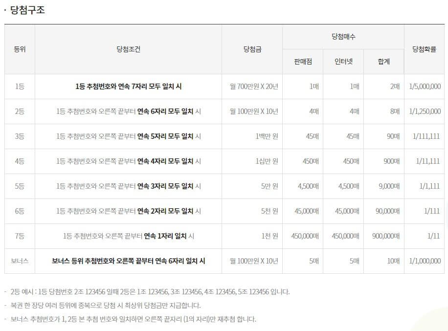 연금복권-당첨-기준