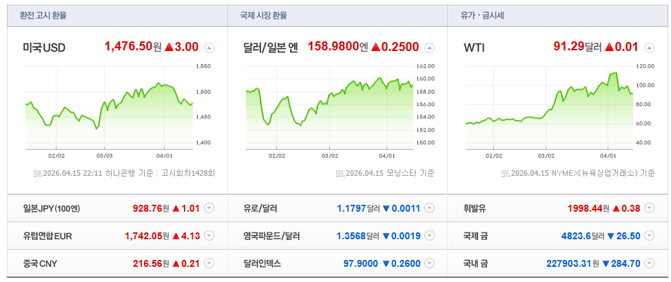 2026-04-15, 22시 11분 주요국가 환율현황 [출처=네이버 Pay 증권 제공]