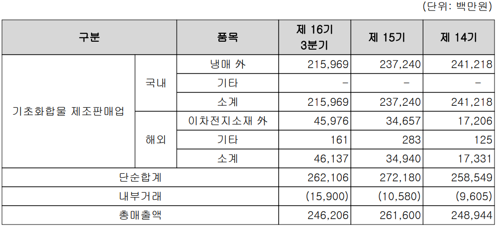(주)후성 주요 사업부문 및 제품 현황