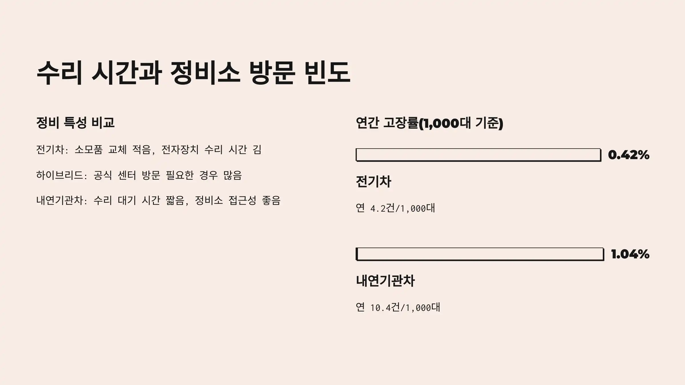 수리 시간과 정비소 방문 빈도