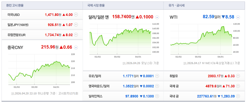 2026-04-20, 22시 10분 주요국가 환율현황 [출처=네이버 Pay 증권 제공]