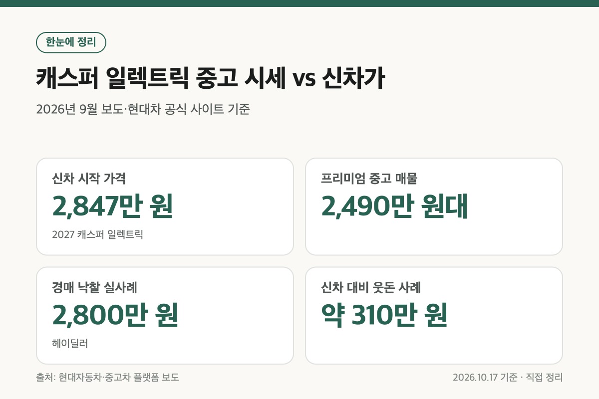캐스퍼 일렉트릭 중고 시세와 신차 가격 비교 정리