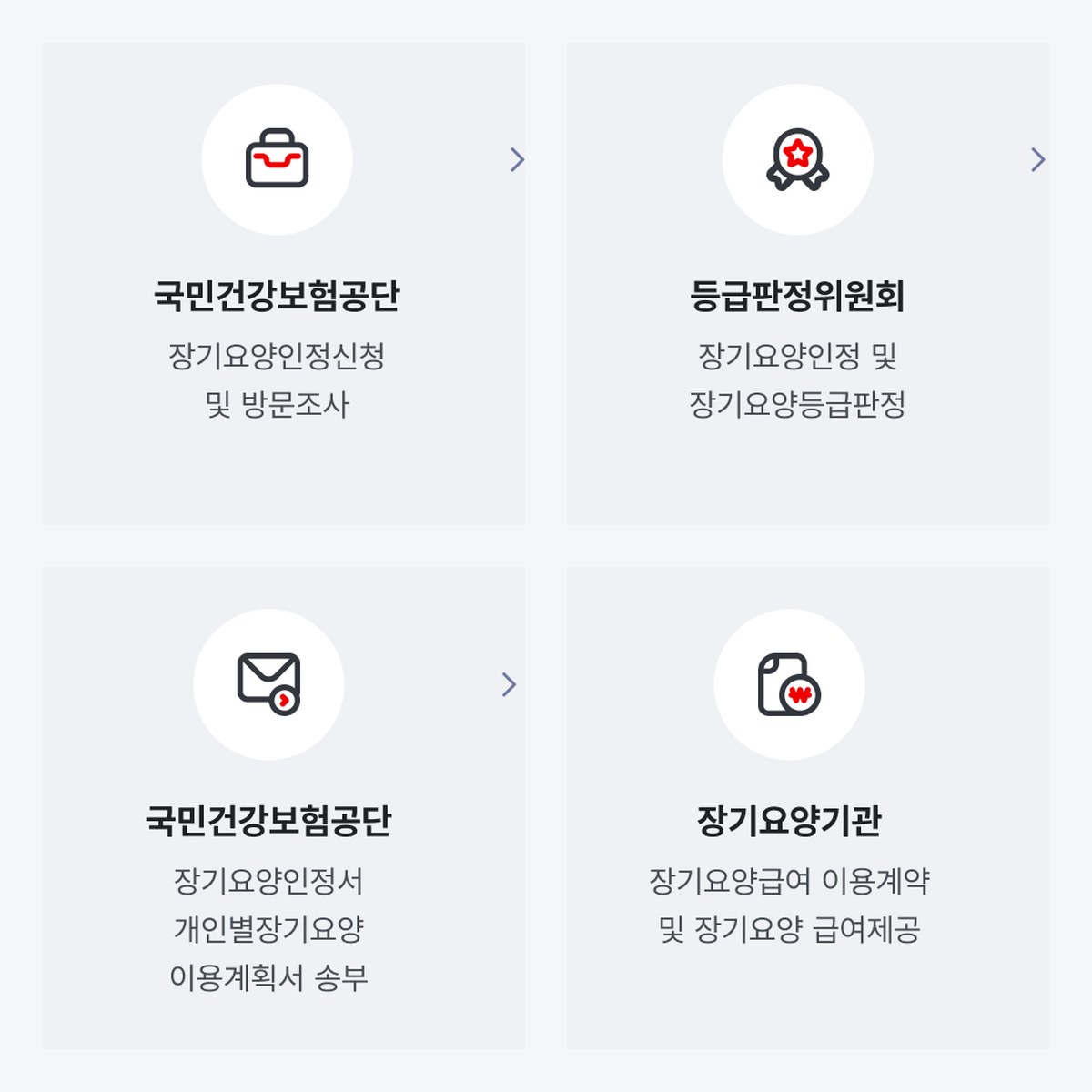 장기요양인정 절차: 공단에 신청하고 방문조사를 받은 뒤 등급판정위원회가 판정하고, 공단이 인정서와 이용계획서를 보내면 장기요양기관과 계약해 급여를 받는다