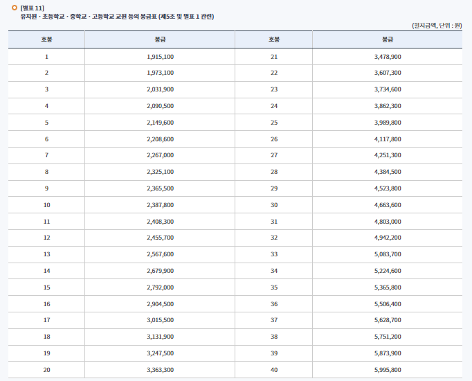 2025년 교원 봉급표(유치원, 초등교사, 중등교사), 인상률 3%