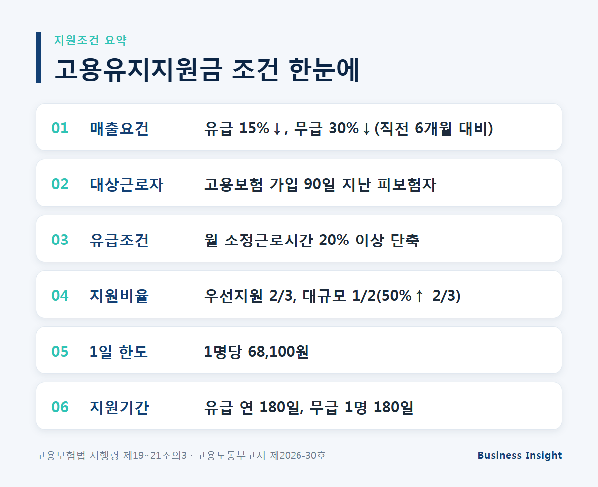 고용유지지원금 조건 지원조건 정리