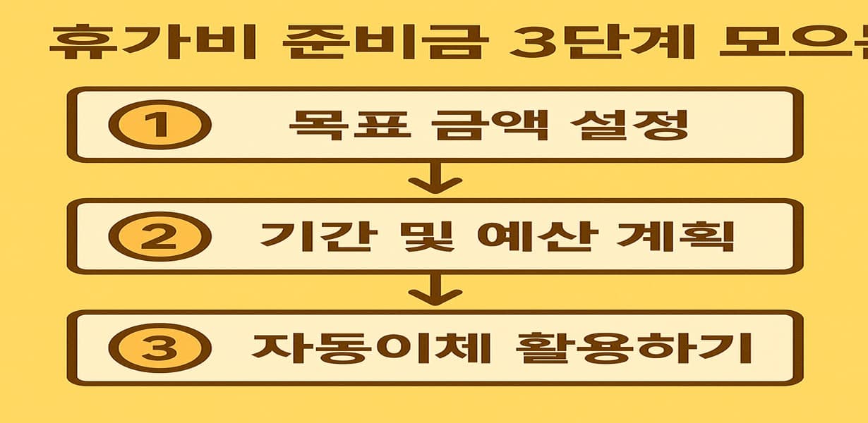 휴가비 준비금 3단계 플랜을 시각화한 인포그래픽 이미지