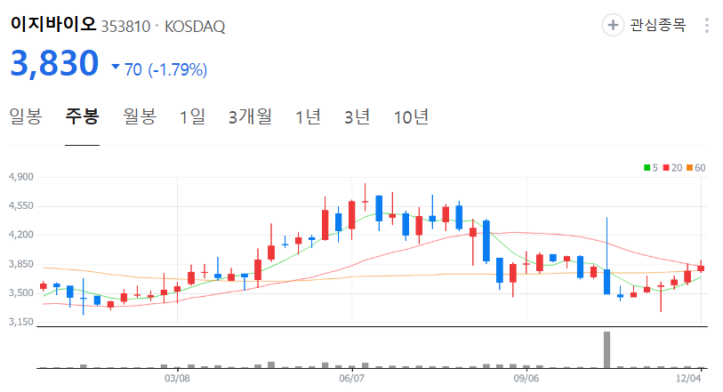 이지바이오-주가-주봉