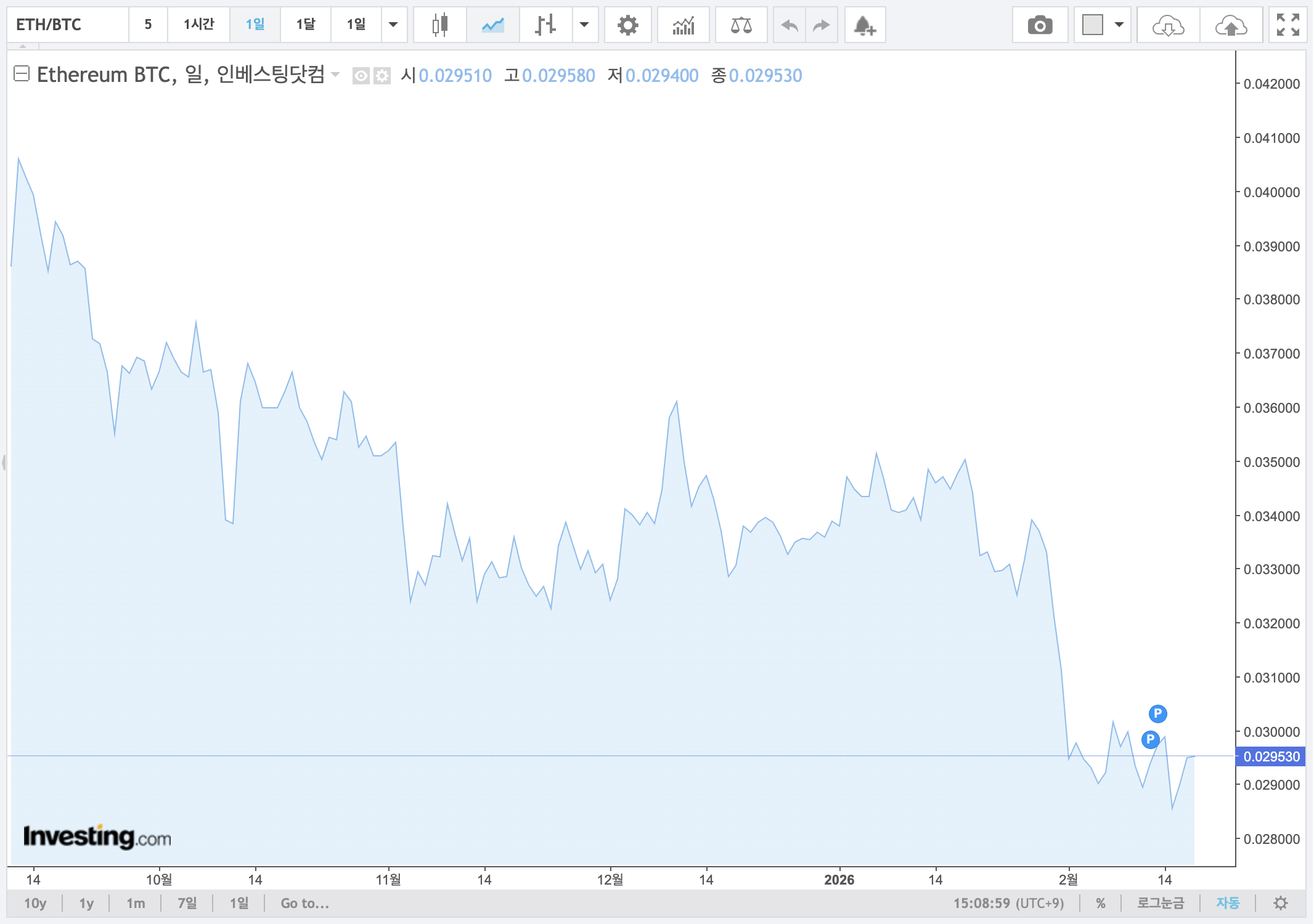 이더리움/비트코인(ETH/BTC) 차트