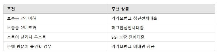 2025년 기준 카카오뱅크 전세대출 꿀팁 총정리
