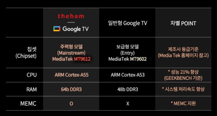 가성비가 좋은 85인치 TV 추천(85인치 티비)