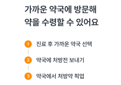 비대면진료 종료 후 약국에서 처방약 수령하는 순서 화면 