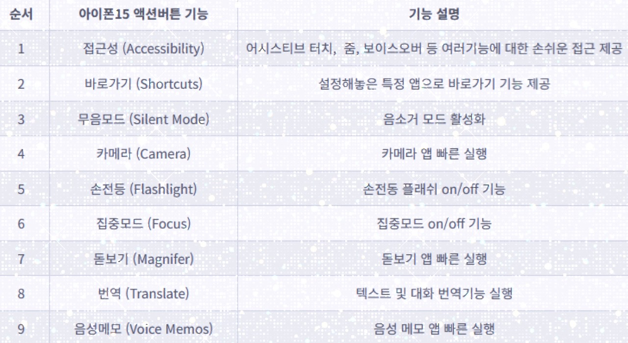 아이폰 15 스펙, 디자인, 가격