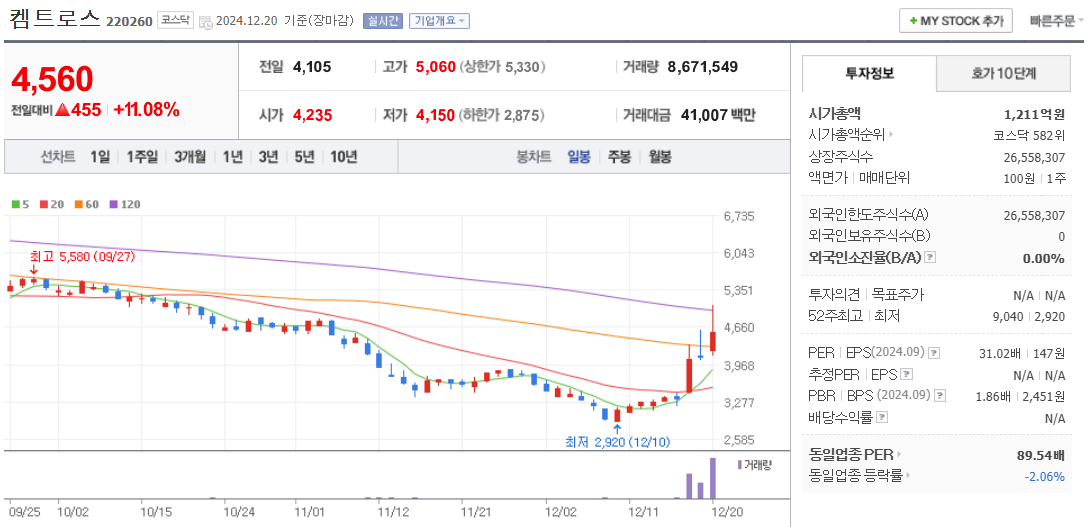 탄소포집 관련주 켐트로스 주가 차트