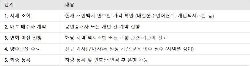 개인택시 매매 기본 절차
