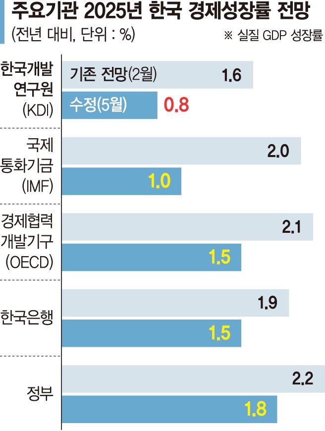 경기침체를 설명하는 사진