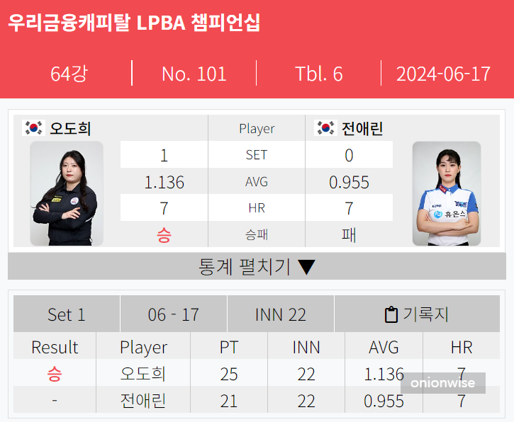 2024년, 오도희 전애린 64강 경기결과