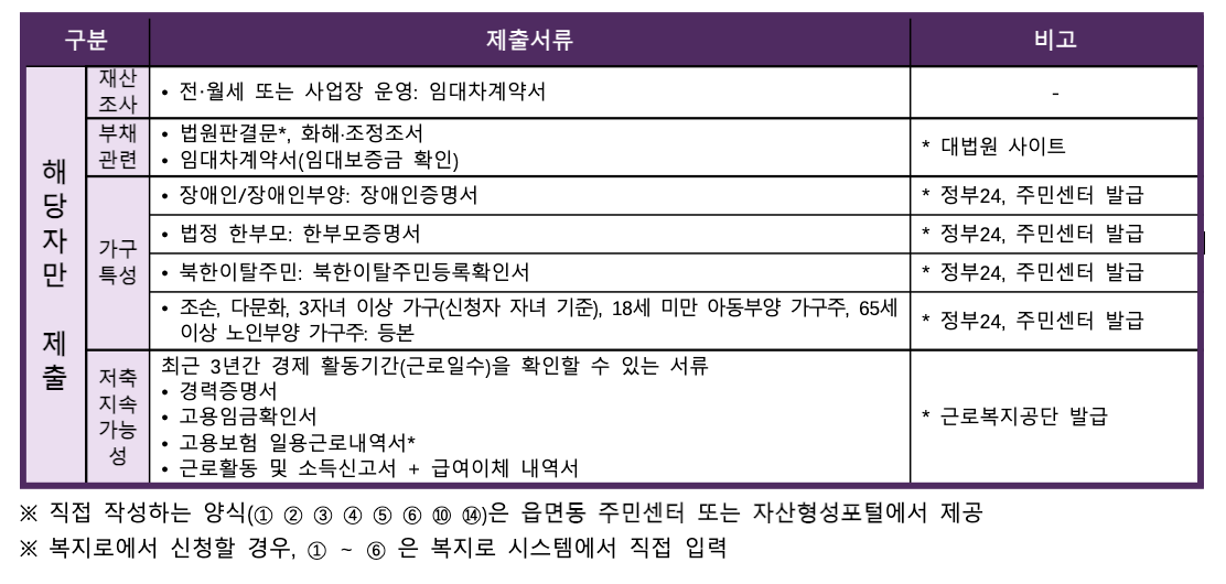 청년내일저축계좌 신청시 제출서류2