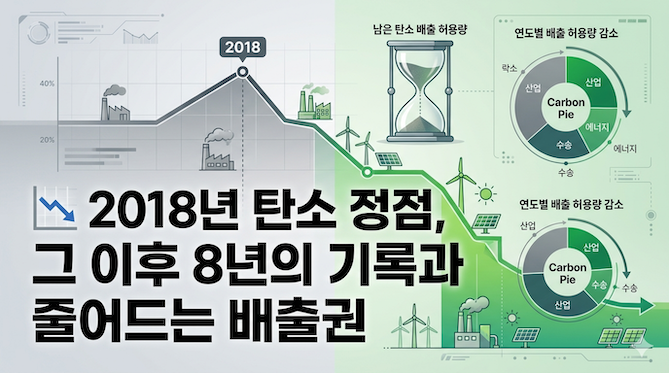 2018년 탄소 정점, 그 이후 8년의 기록과 줄어드는 배출권