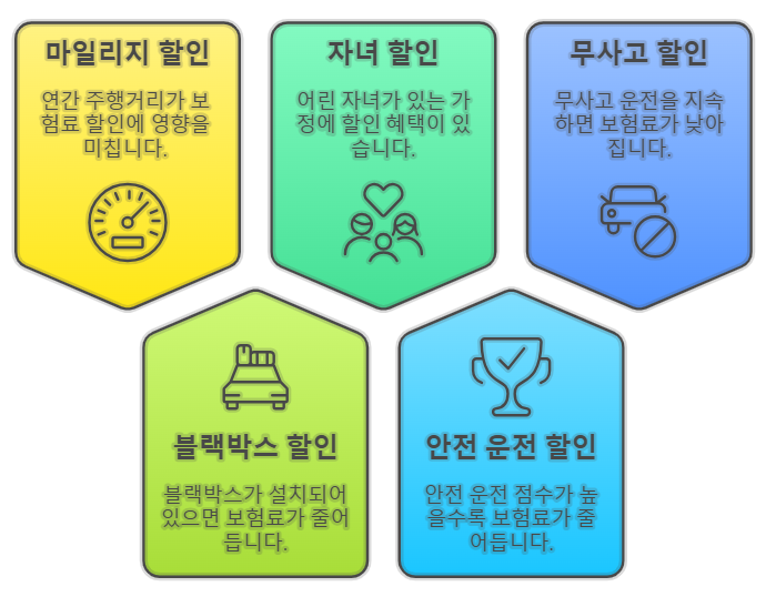 보험료 절감 꿀팁: 할인 특약 100% 활용하기