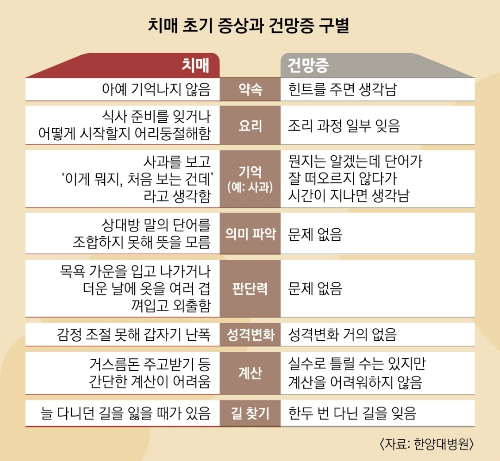 건망증과 치매 비교