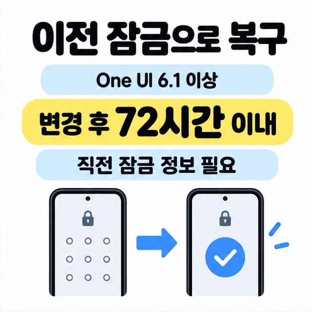 One UI 6.1 이상, 변경 후 72시간 이내, 직전 잠금 정보 필요 조건과 두 스마트폰 사이의 복구 화살표를 보여 주는 그림