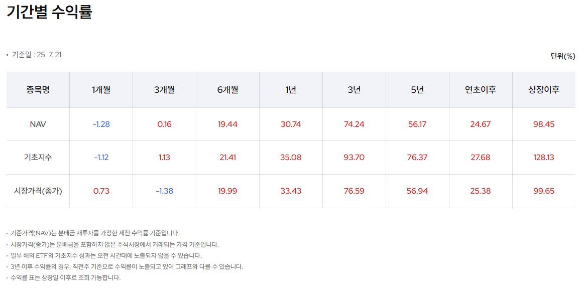 삼성자산운용 출처 KODEX 골드선물(H) 수익률