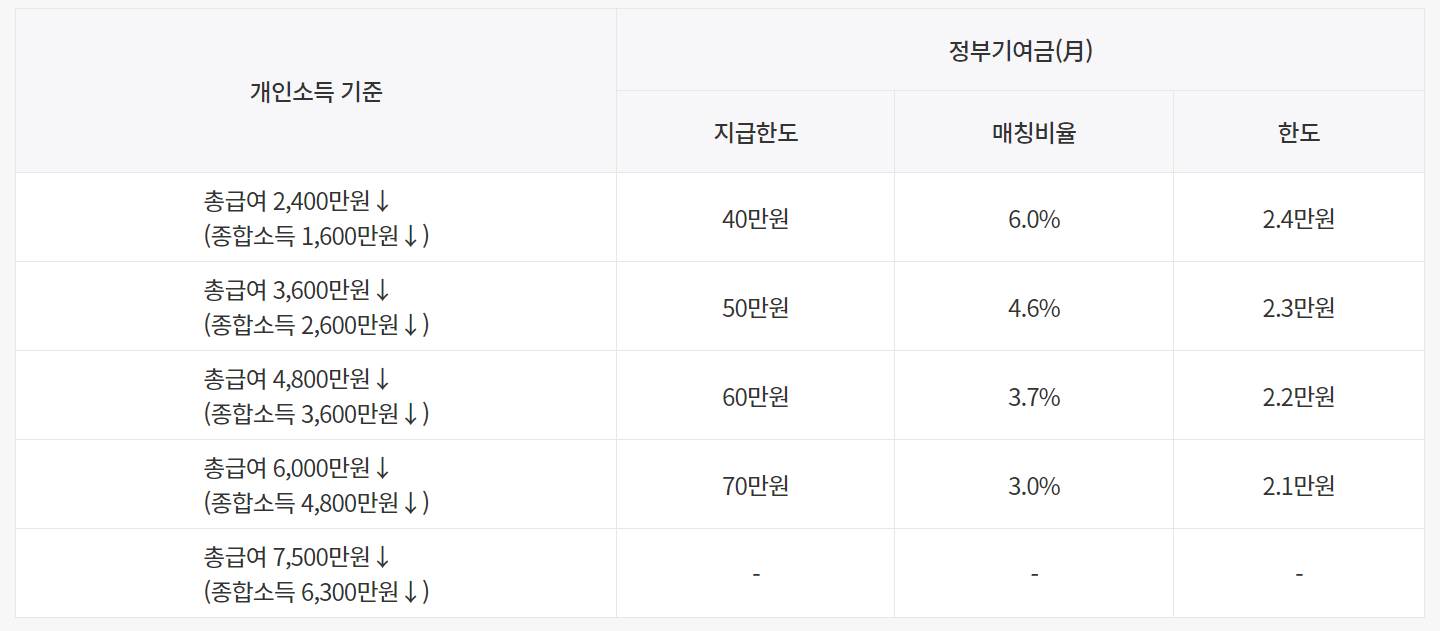 청년도약계좌 소득별 정부기여금