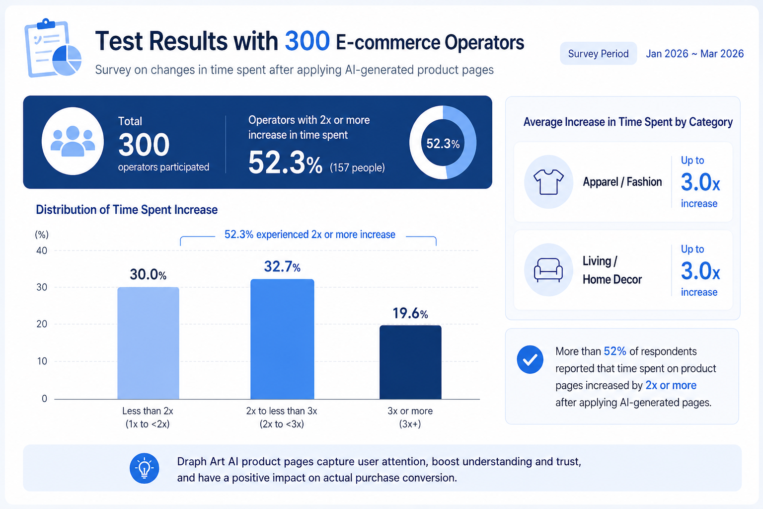 In a Draph Art test involving 300 online store operators, 52.3% experienced at least a twofold increase in customer time on page.
Among them, the fashion and home and living categories saw increases of up to threefold.